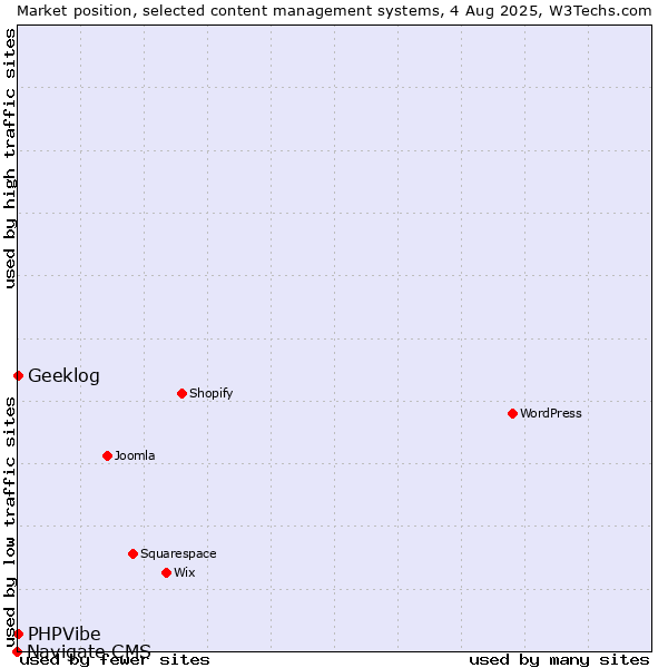 Market position of Geeklog vs. PHPVibe vs. Navigate CMS