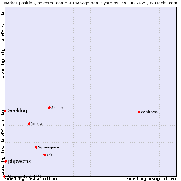 Market position of phpwcms vs. Geeklog vs. Navigate CMS