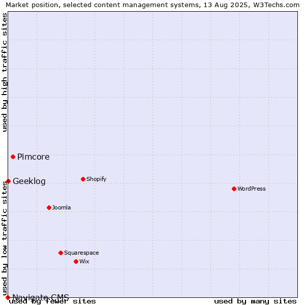 Market position of Pimcore vs. Geeklog vs. Navigate CMS