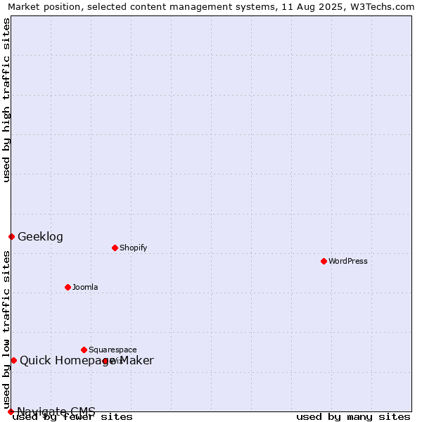 Market position of Quick Homepage Maker vs. Geeklog vs. Navigate CMS