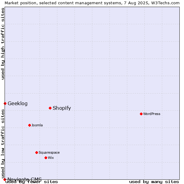 Market position of Shopify vs. Geeklog vs. Navigate CMS