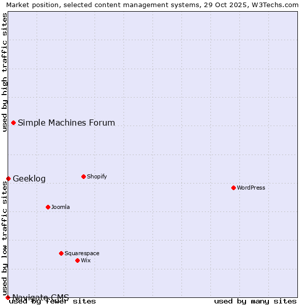Market position of Simple Machines Forum vs. Geeklog vs. Navigate CMS