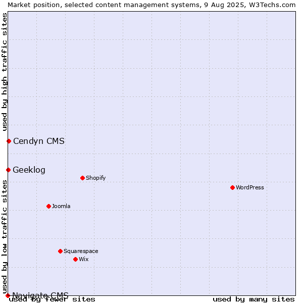 Market position of Cendyn CMS vs. Geeklog vs. Navigate CMS