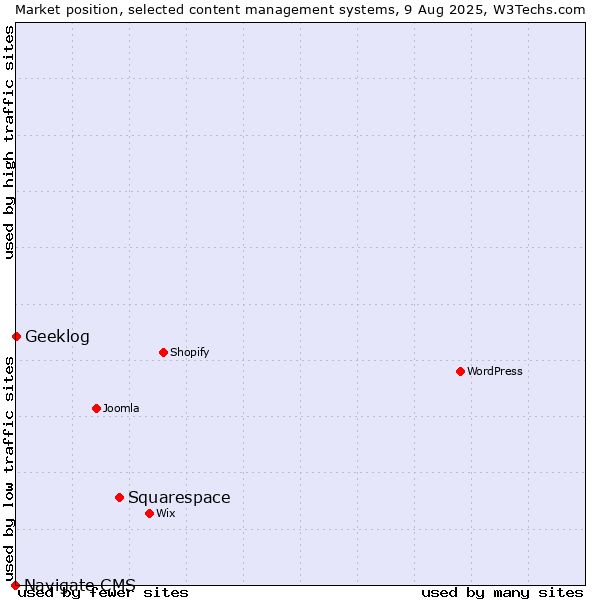 Market position of Squarespace vs. Geeklog vs. Navigate CMS