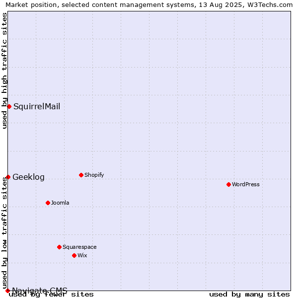 Market position of SquirrelMail vs. Geeklog vs. Navigate CMS