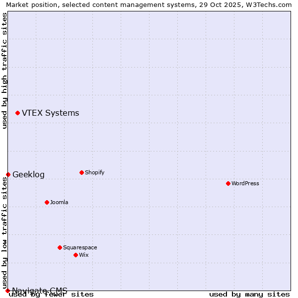 Market position of VTEX Systems vs. Geeklog vs. Navigate CMS