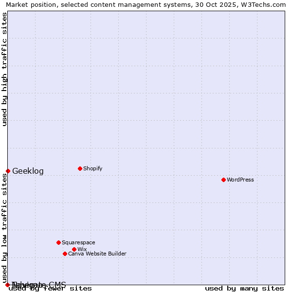Market position of Geeklog vs. Navigate CMS vs. Taberna