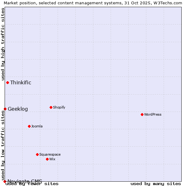 Market position of Thinkific vs. Geeklog vs. Navigate CMS