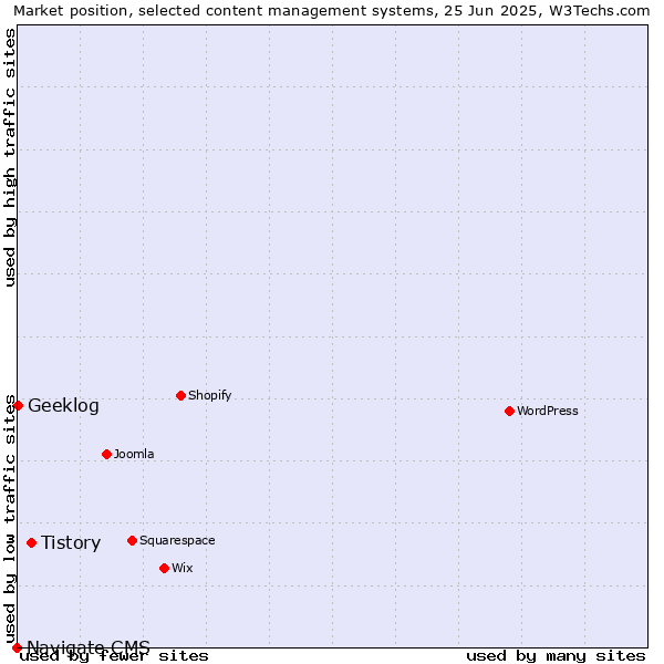 Market position of Tistory vs. Geeklog vs. Navigate CMS
