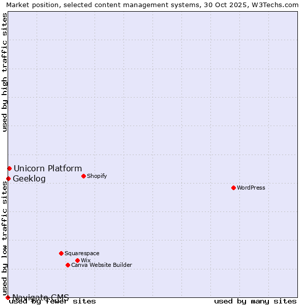 Market position of Unicorn Platform vs. Geeklog vs. Navigate CMS