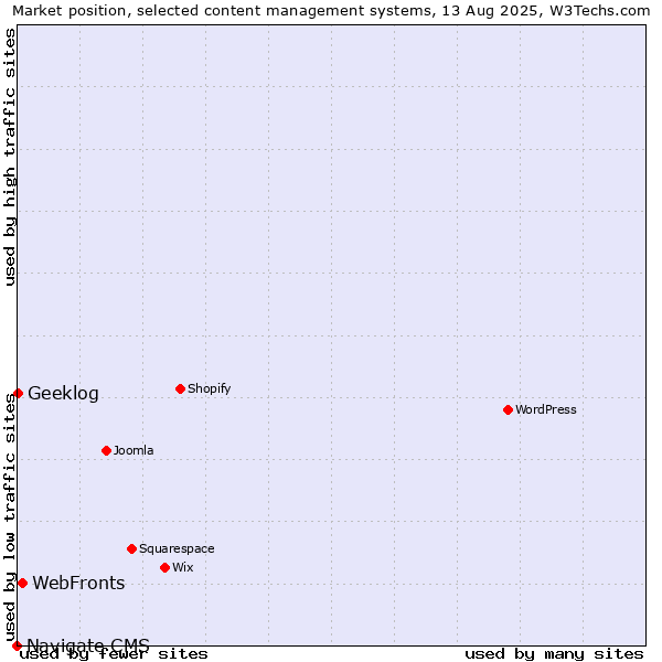 Market position of WebFronts vs. Geeklog vs. Navigate CMS