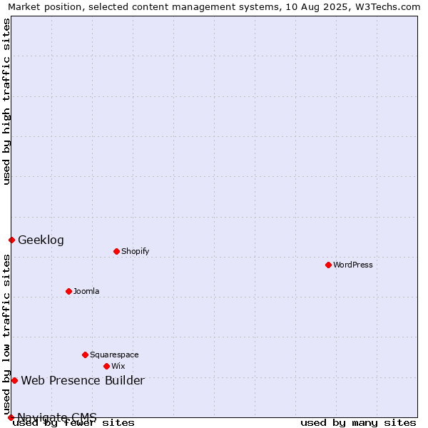 Market position of Web Presence Builder vs. Geeklog vs. Navigate CMS