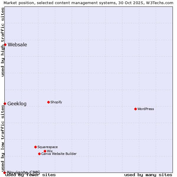 Market position of Websale vs. Geeklog vs. Navigate CMS
