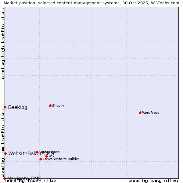 Market position of WebsiteBaker CMS vs. Geeklog vs. Navigate CMS
