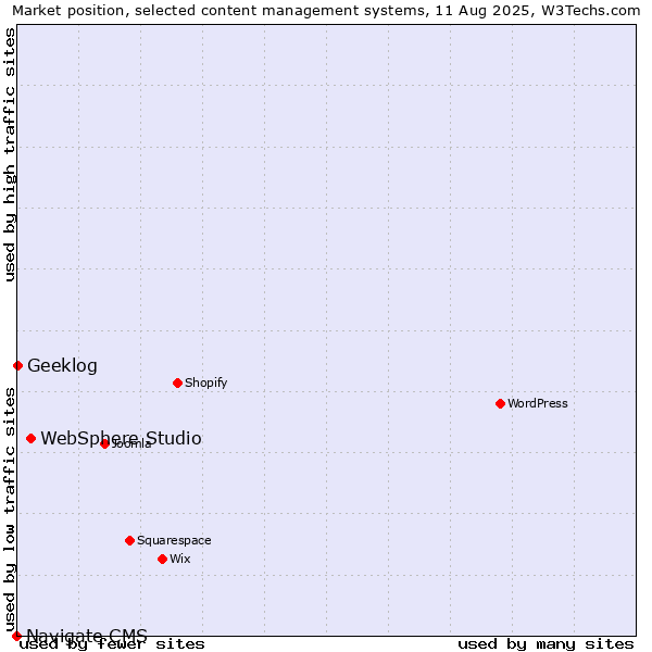 Market position of WebSphere Studio vs. Geeklog vs. Navigate CMS