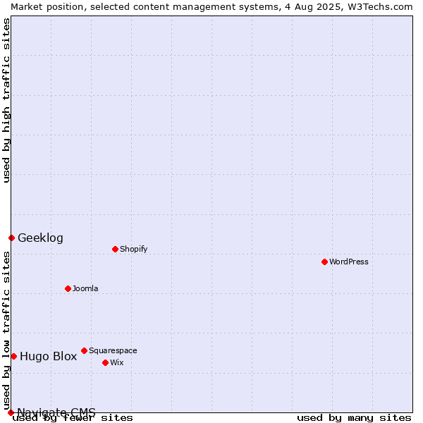 Market position of Hugo Blox vs. Geeklog vs. Navigate CMS