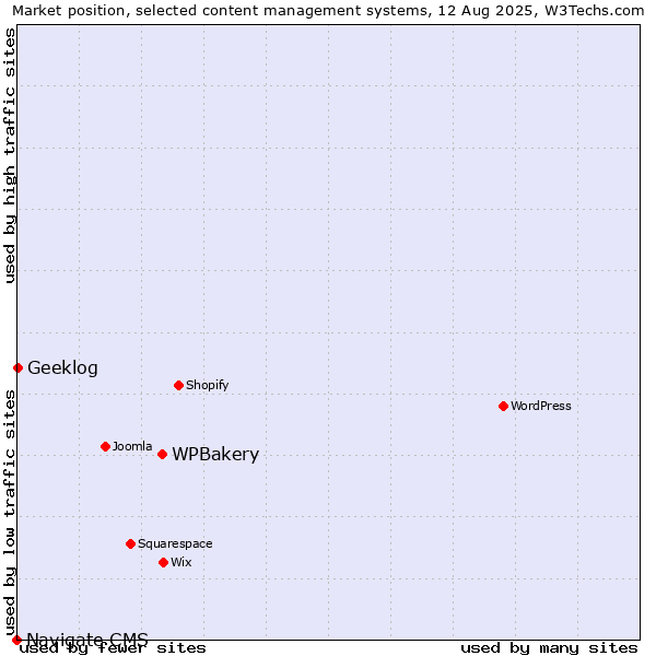 Market position of WPBakery vs. Geeklog vs. Navigate CMS