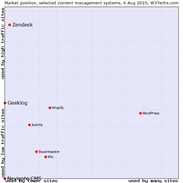 Market position of Zendesk vs. Geeklog vs. Navigate CMS