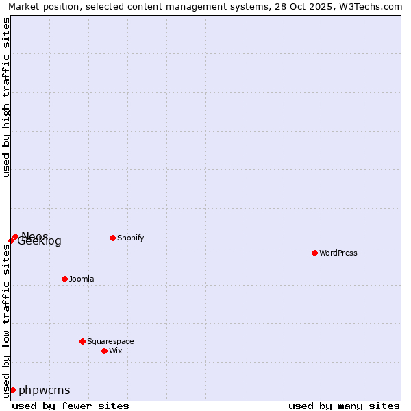 Market position of Neos vs. phpwcms vs. Geeklog
