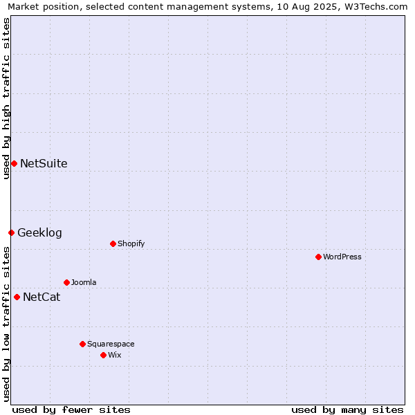 Market position of NetCat vs. NetSuite vs. Geeklog