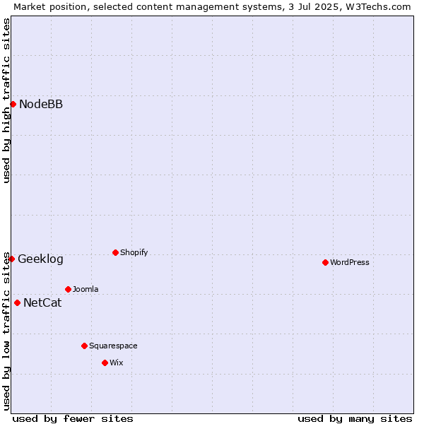 Market position of NetCat vs. NodeBB vs. Geeklog