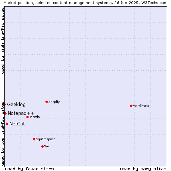 Market position of NetCat vs. Notepad++ vs. Geeklog