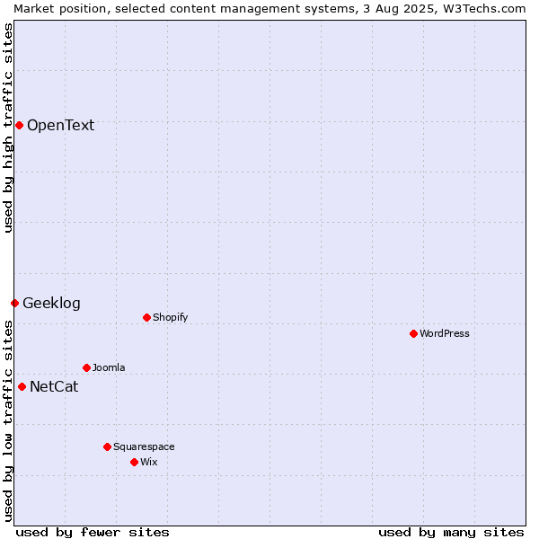 Market position of NetCat vs. OpenText vs. Geeklog