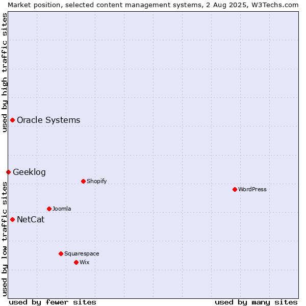 Market position of Oracle Systems vs. NetCat vs. Geeklog
