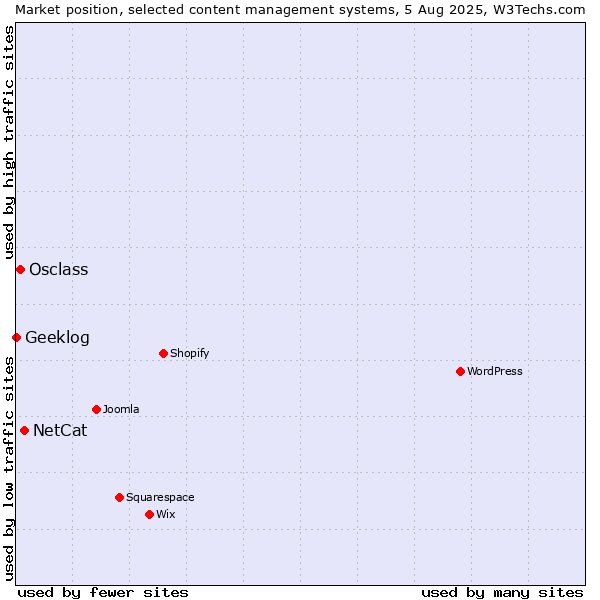 Market position of NetCat vs. Osclass vs. Geeklog
