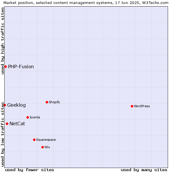 Market position of NetCat vs. PHP-Fusion vs. Geeklog