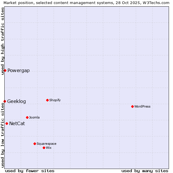 Market position of NetCat vs. Powergap vs. Geeklog