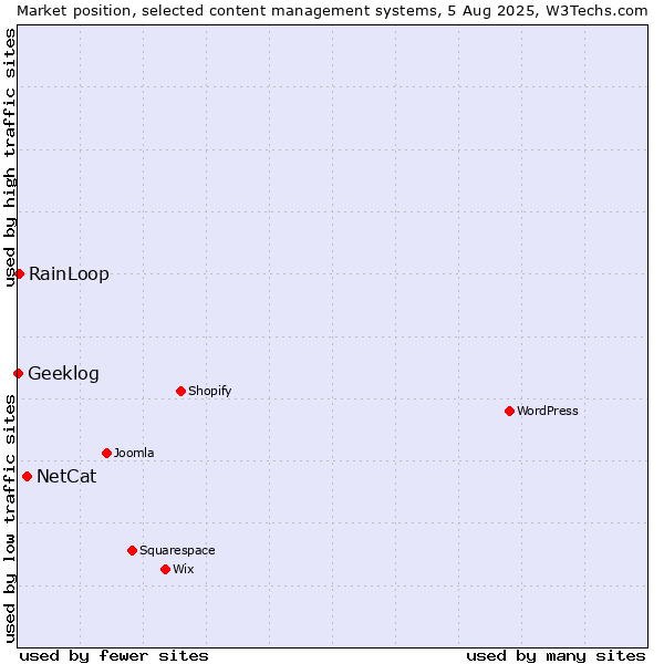 Market position of NetCat vs. RainLoop vs. Geeklog