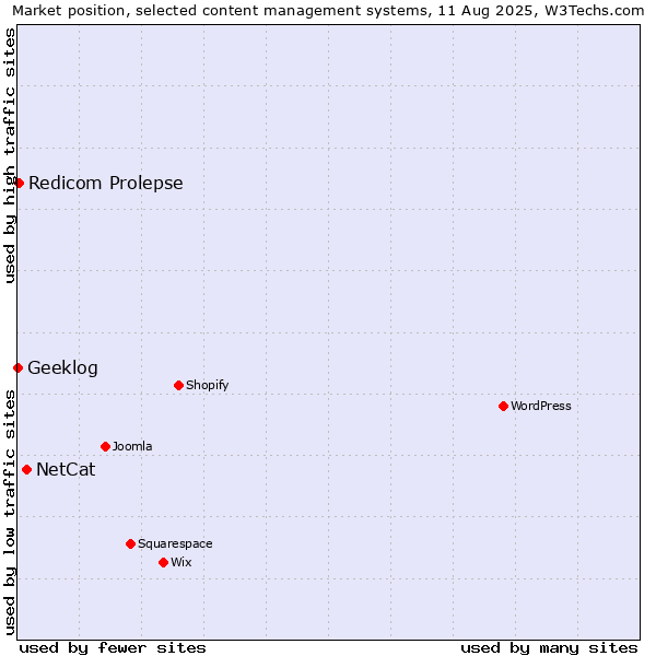Market position of NetCat vs. Redicom Prolepse vs. Geeklog