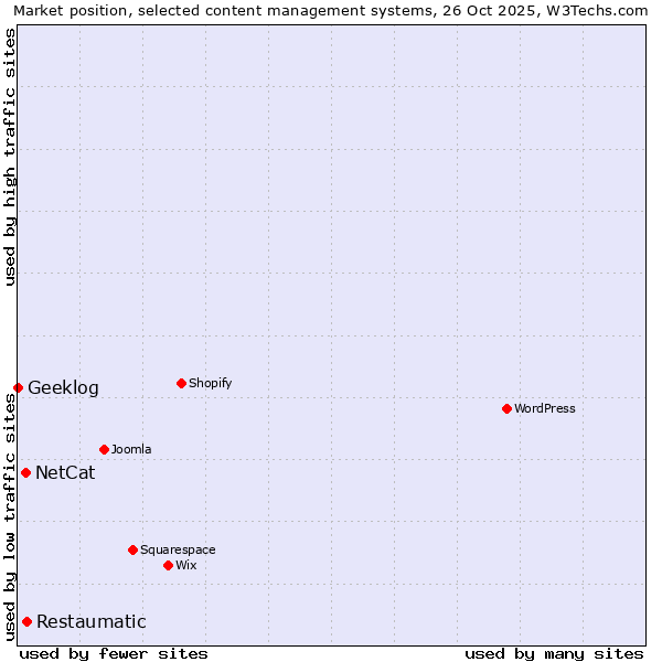 Market position of Restaumatic vs. NetCat vs. Geeklog