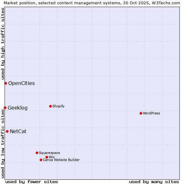 Market position of NetCat vs. OpenCities vs. Geeklog