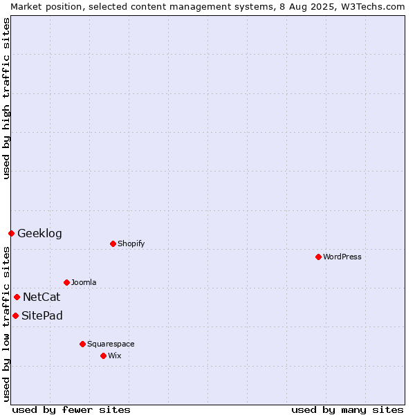 Market position of NetCat vs. SitePad vs. Geeklog
