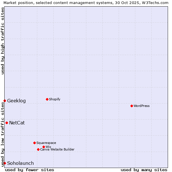 Market position of NetCat vs. Soholaunch vs. Geeklog
