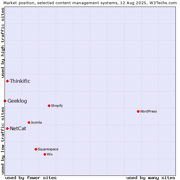 Market position of Thinkific vs. NetCat vs. Geeklog