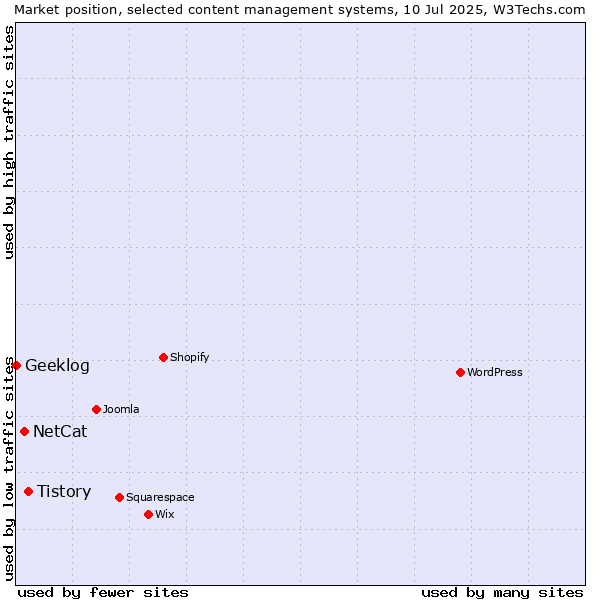 Market position of Tistory vs. NetCat vs. Geeklog