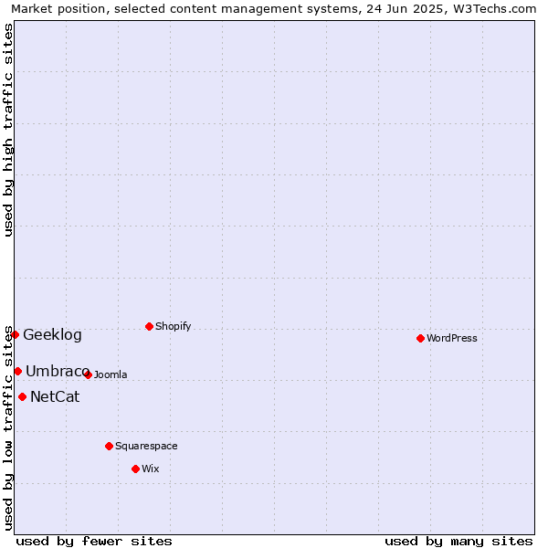 Market position of NetCat vs. Umbraco vs. Geeklog