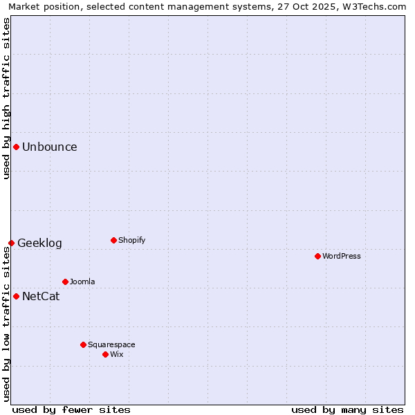 Market position of NetCat vs. Unbounce vs. Geeklog