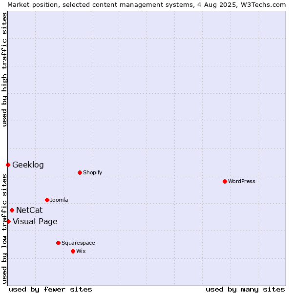 Market position of NetCat vs. Visual Page vs. Geeklog