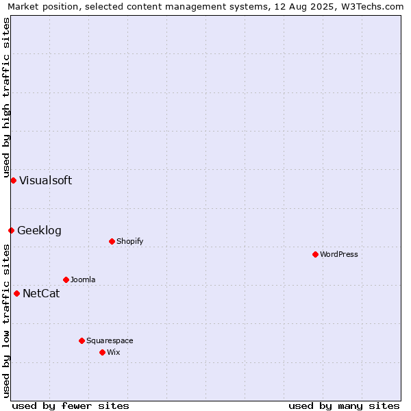 Market position of NetCat vs. Visualsoft vs. Geeklog