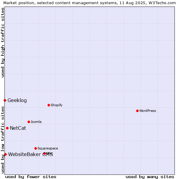 Market position of NetCat vs. WebsiteBaker CMS vs. Geeklog
