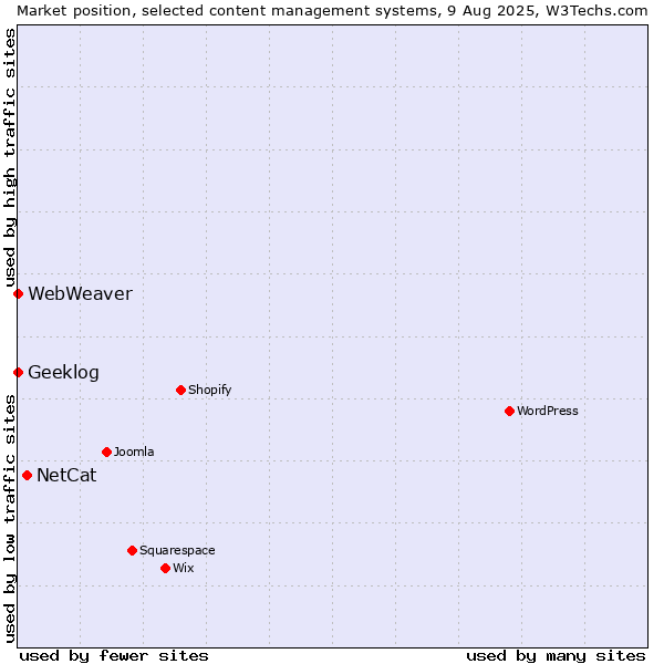 Market position of NetCat vs. Geeklog vs. WebWeaver