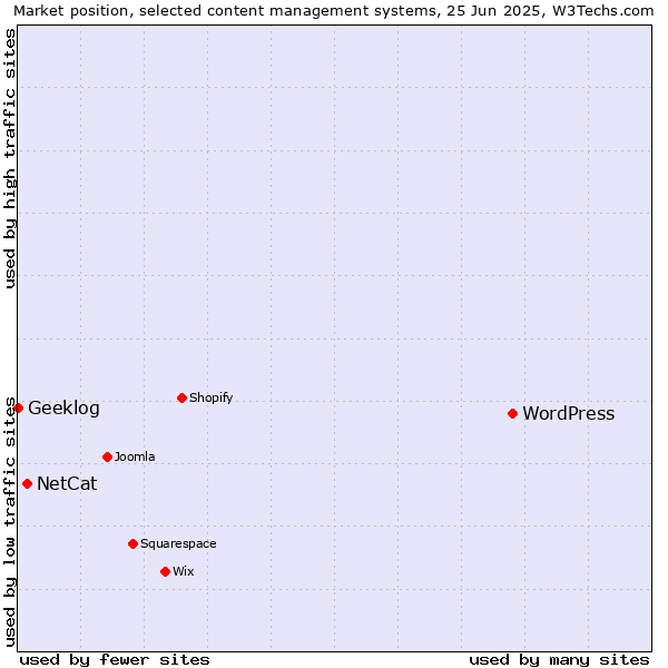 Market position of WordPress vs. NetCat vs. Geeklog