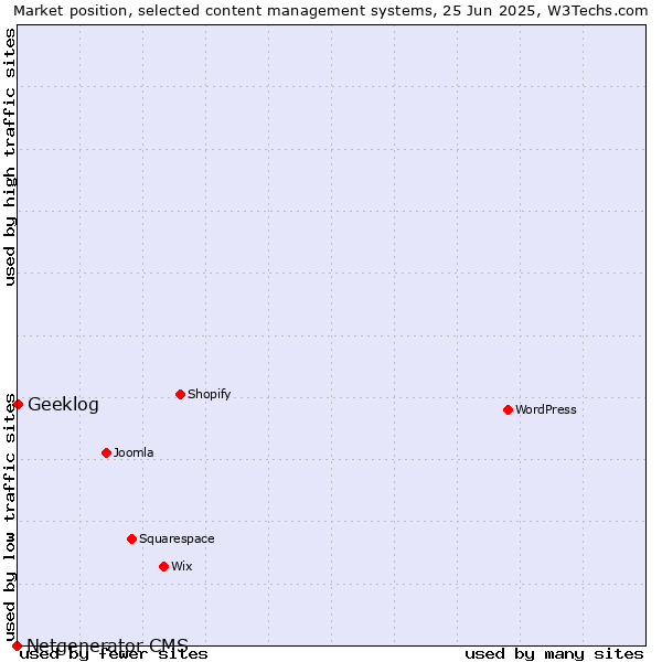 Market position of Geeklog vs. Netgenerator CMS