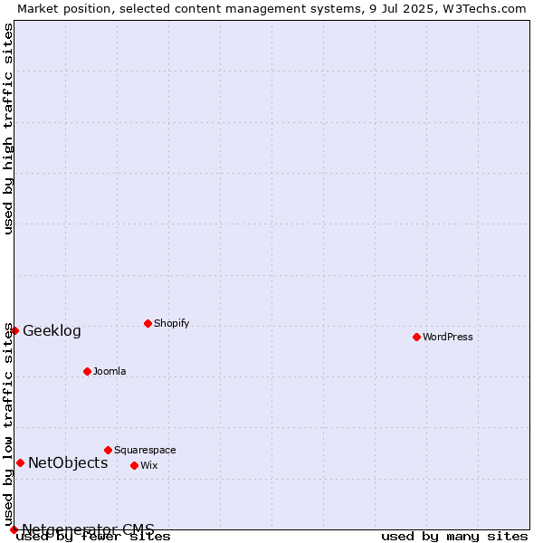 Market position of NetObjects vs. Geeklog vs. Netgenerator CMS