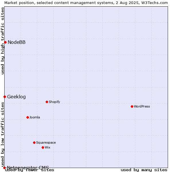 Market position of NodeBB vs. Geeklog vs. Netgenerator CMS