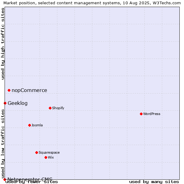 Market position of nopCommerce vs. Geeklog vs. Netgenerator CMS